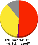 ジェイドグループ 損益計算書 2025年2月期 ジェイドグループ 損益計算書 2025年2月期
