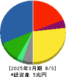 SUBARU 貸借対照表 2025年3月期 SUBARU 貸借対照表 2025年3月期