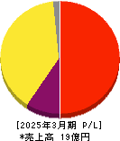 Rebase 損益計算書 2025年3月期 Rebase 損益計算書 2025年3月期