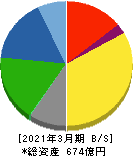 T&K TOKA 貸借対照表 2021年3月期 T&K TOKA 貸借対照表 2021年3月期