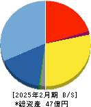 ニューテック 貸借対照表 2025年2月期 ニューテック 貸借対照表 2025年2月期