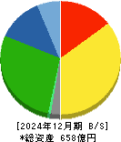 富士紡ホールディングス 貸借対照表 2024年12月期