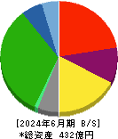 リソルホールディングス 貸借対照表 2024年6月期