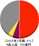 ホクリヨウ 損益計算書 2025年3月期 ホクリヨウ 損益計算書 2025年3月期