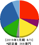岡本工作機械製作所 貸借対照表 2019年3月期 岡本工作機械製作所 貸借対照表 2019年3月期