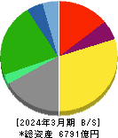 三菱倉庫 貸借対照表 2024年3月期 三菱倉庫 貸借対照表 2024年3月期