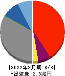 中京銀行 貸借対照表 2022年3月期 中京銀行 貸借対照表 2022年3月期