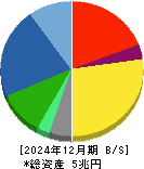 ＳＵＢＡＲＵ 貸借対照表 2024年12月期