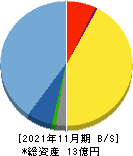 オンデック 貸借対照表 2021年11月期 オンデック 貸借対照表 2021年11月期