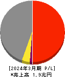 トヨタ紡織 損益計算書 2024年3月期