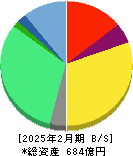 ウイングアーク1st 貸借対照表 2025年2月期 ウイングアーク1st 貸借対照表 2025年2月期