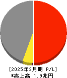 トヨタ紡織 損益計算書 2025年3月期 トヨタ紡織 損益計算書 2025年3月期