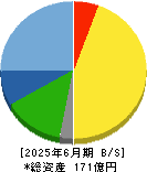 カネソウ 貸借対照表 2025年6月期