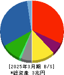 川崎重工業 貸借対照表 2025年3月期 川崎重工業 貸借対照表 2025年3月期