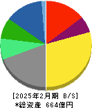 ヨンドシーホールディングス 貸借対照表 2025年2月期 ヨンドシーホールディングス 貸借対照表 2025年2月期