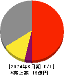 グリーンモンスター 損益計算書 2024年6月期 グリーンモンスター 損益計算書 2024年6月期