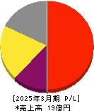 リスキル 損益計算書 2025年3月期 リスキル 損益計算書 2025年3月期