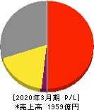 TOKAIホールディングス 損益計算書 2020年3月期 TOKAIホールディングス 損益計算書 2020年3月期