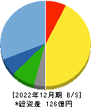 キクカワエンタープライズ 貸借対照表 2022年12月期