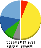 ミクロン精密 貸借対照表 2025年8月期