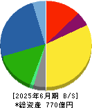バルカー 貸借対照表 2025年6月期