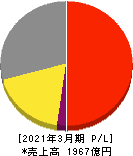 TOKAIホールディングス 損益計算書 2021年3月期 TOKAIホールディングス 損益計算書 2021年3月期