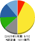 キヤノン電子 貸借対照表 2025年3月期
