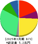 アサヒグループホールディングス 貸借対照表 2025年3月期