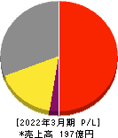 LITALICO 損益計算書 2022年3月期 LITALICO 損益計算書 2022年3月期