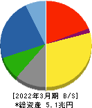 三菱電機 貸借対照表 2022年3月期 三菱電機 貸借対照表 2022年3月期