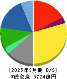 ＡＬＳＯＫ 貸借対照表 2025年3月期