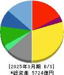 綜合警備保障 貸借対照表 2025年3月期