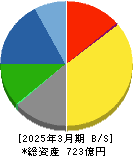 日亜鋼業 貸借対照表 2025年3月期