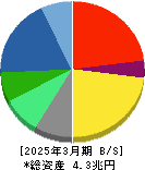 日本電気 貸借対照表 2025年3月期
