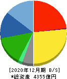 ライオン 貸借対照表 2020年12月期 ライオン 貸借対照表 2020年12月期