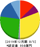 I‐PEX 貸借対照表 2019年12月期 I‐PEX 貸借対照表 2019年12月期