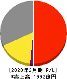 サンエー 損益計算書 2020年2月期 サンエー 損益計算書 2020年2月期