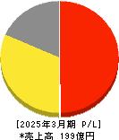 一蔵 損益計算書 2025年3月期 一蔵 損益計算書 2025年3月期