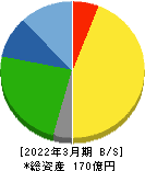 日本デコラックス 貸借対照表 2022年3月期 日本デコラックス 貸借対照表 2022年3月期