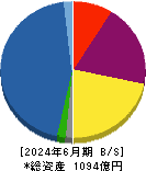 アサックス 貸借対照表 2024年6月期