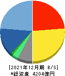 トレンドマイクロ 貸借対照表 2021年12月期 トレンドマイクロ 貸借対照表 2021年12月期