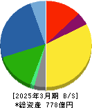 バルカー 貸借対照表 2025年3月期 バルカー 貸借対照表 2025年3月期