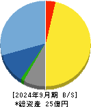 Ｌａｂｏｒｏ．ＡＩ 貸借対照表 2024年9月期