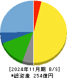 日本ＢＳ放送 貸借対照表 2024年11月期