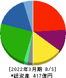 シード 貸借対照表 2022年3月期