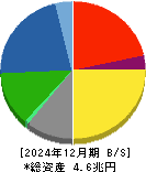 住友電気工業 貸借対照表 2024年12月期