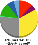 名糖産業 貸借対照表 2025年3月期 名糖産業 貸借対照表 2025年3月期