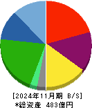 ＡＦＣ－ＨＤアムスライフサイエンス 貸借対照表 2024年11月期