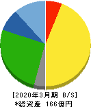 日本デコラックス 貸借対照表 2020年3月期 日本デコラックス 貸借対照表 2020年3月期