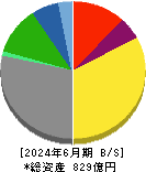 名糖産業 貸借対照表 2024年6月期